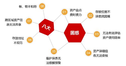 深度解析仪器资产管理 盲点