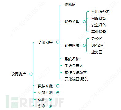 企业安全建设之资产管理与运营