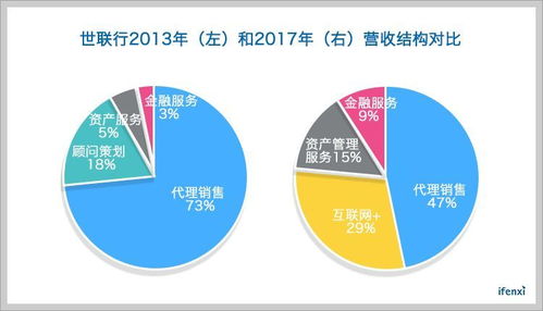 从交易向存量资产服务转型,世联行还有25 涨幅空间 爱分析调研