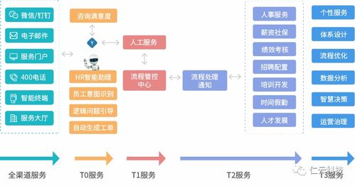 新版发布 仁云数字化人力资本管理平台4 2 人力共享平台