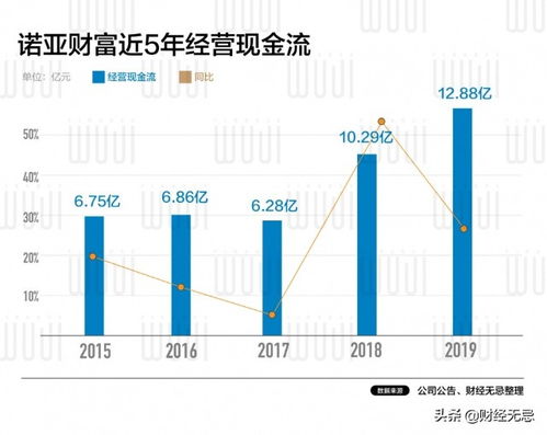 超3.5万活跃用户,年入33.9亿,诺亚财富价值几许